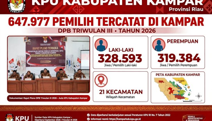 KPU Kampar Gelar Pleno Terbuka, Berikut Data DPB Triwulan III 2026 Sebanyak 647.977 Pemilih