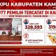 KPU Kampar Gelar Pleno Terbuka, Berikut Data DPB Triwulan III 2026 Sebanyak 647.977 Pemilih